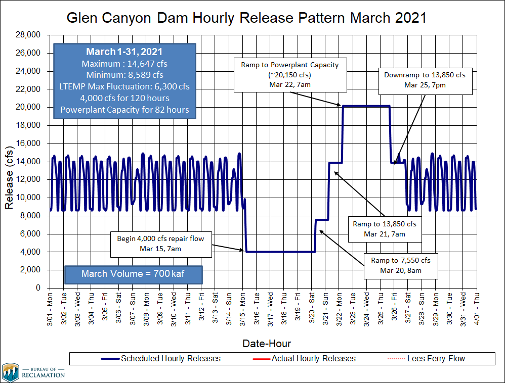 This is a graph showing the spring disturbance flow as it occurs in March 2021. It beings on March 15 where flows drop to 4,000 cubic feet per second and stays at that level for 120 hours. Beginning March 20, flows gradually rise until March 22. On March 22 they reach a peak release of 20,150 cubic feet per second which is sustained for 82 hours. Flows then go back to normal operation on March 26 at 8 a.m.