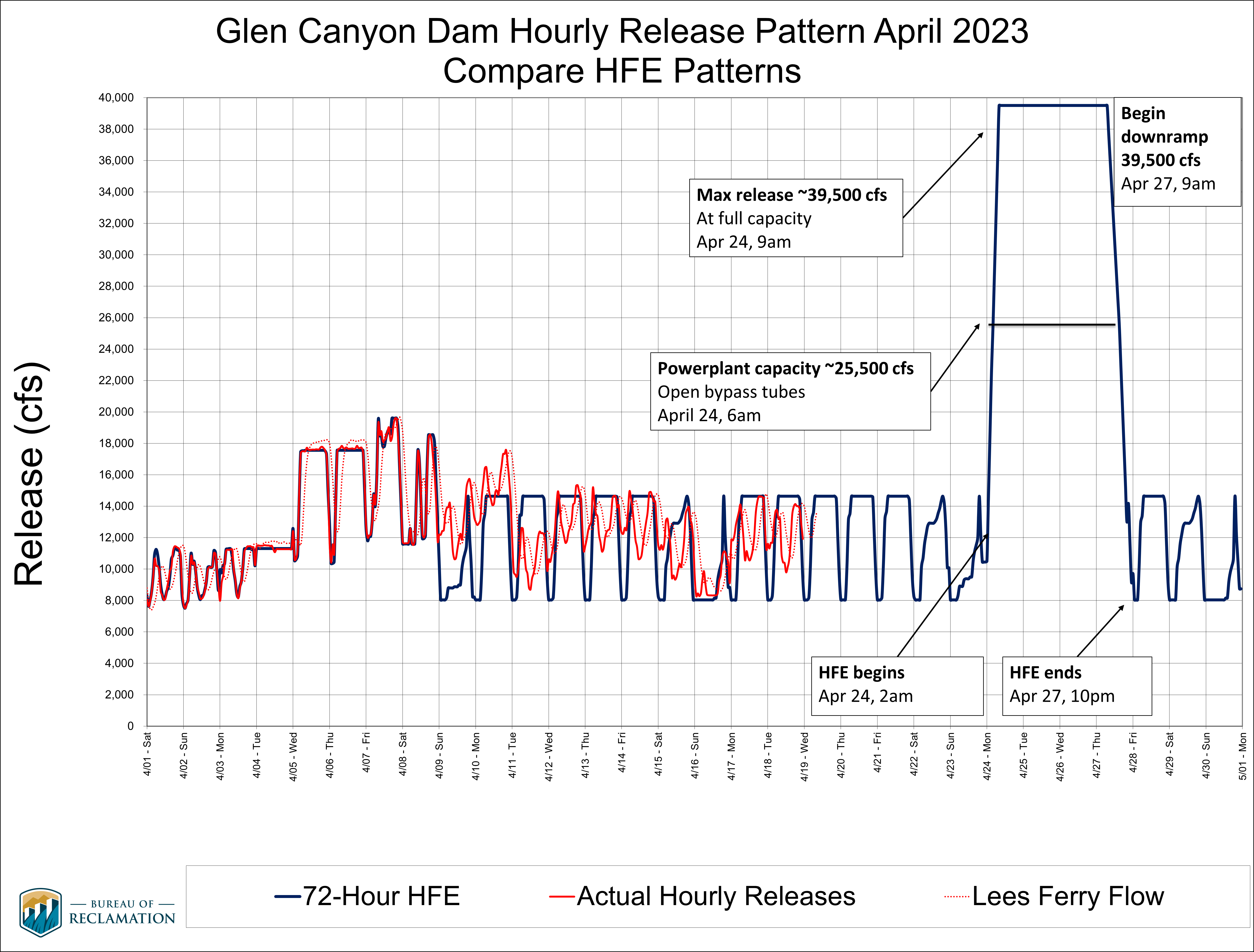 Glen Canyon Dam hourly release pattern for April 2023 HFE