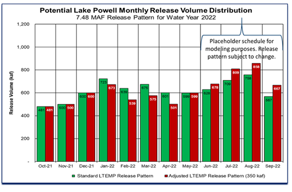 The monthly volume of water released from Glen Canyon Dam is being adjusted to hold back 350 thousand acre-feet (kaf) of water in Lake Powell from January to April when inflow to the reservoir is low. The same amount of water (350 kaf) will then be released to Lake Mead between June and September after the spring runoff occurs. The annual volume of water released from Glen Canyon Dam is unchanged by these operational adjustments.