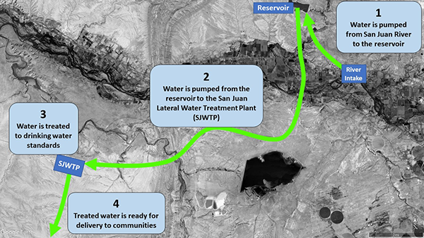 Diagram of the northern reaches of the San Juan Lateral of the Navajo-Gallup Water Supply Project including the intake and San Juan Lateral Water Treatment.