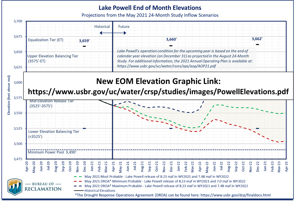 Lake Powell Water Level Chart