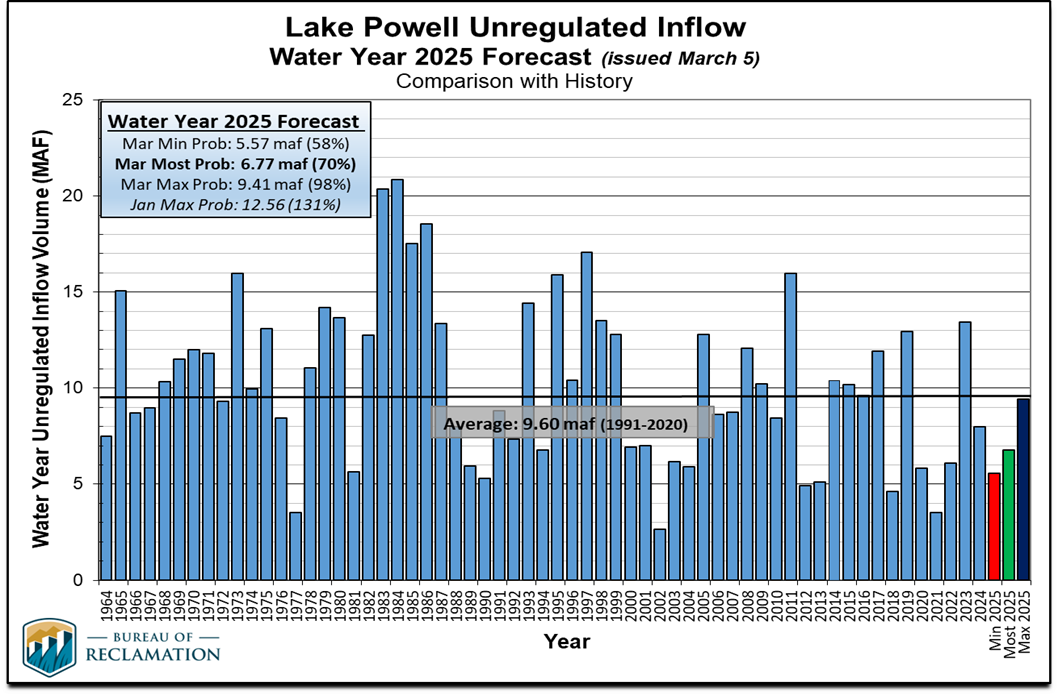 Lake Powell Water Level Chart