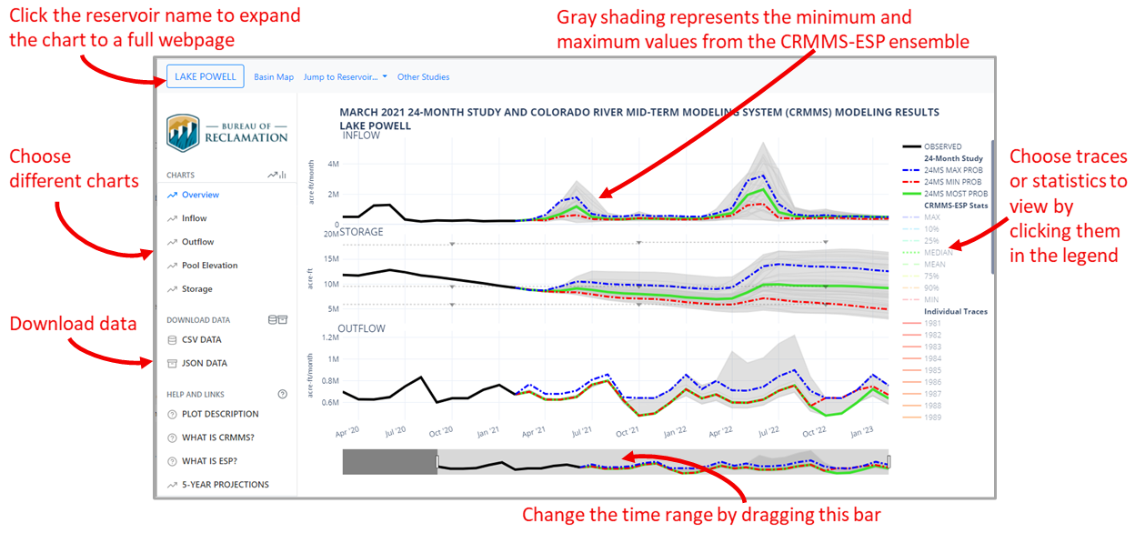 Annotated screen shot of an overview dashboard.